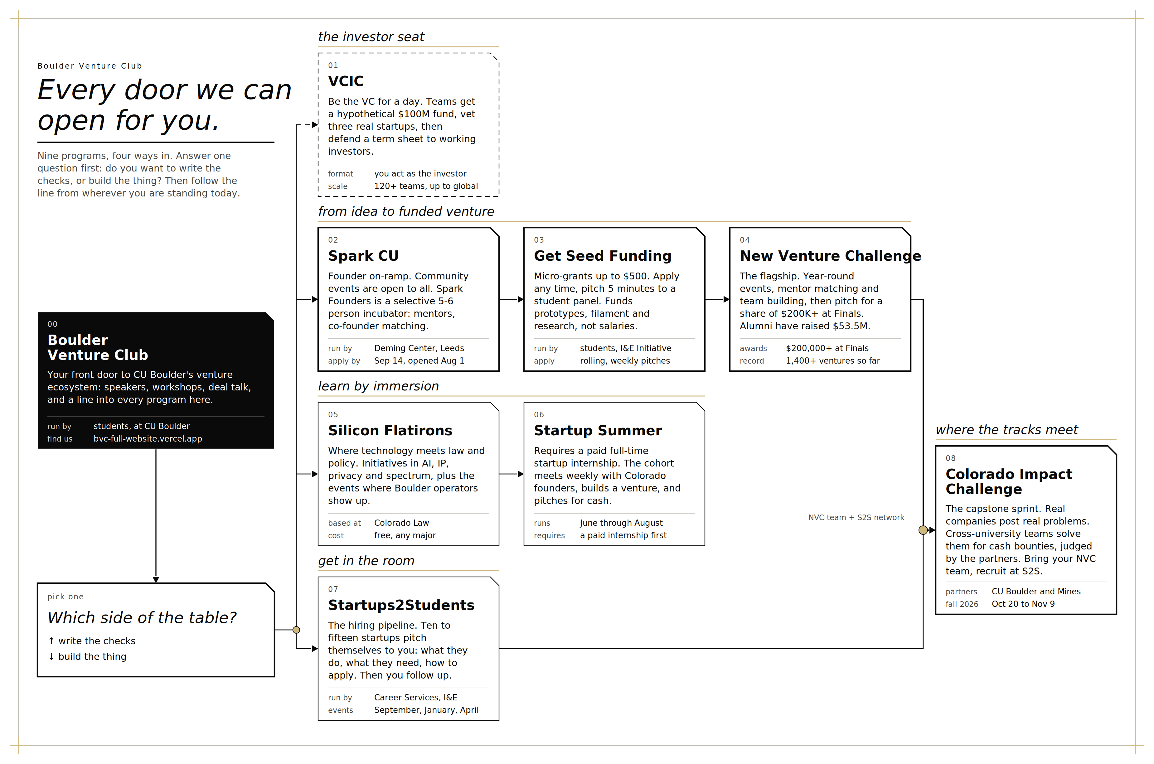 Boulder Venture Club pipeline diagram. Every door we can open for you. Maps VCIC, Spark CU, Get Seed Funding, New Venture Challenge, Silicon Flatirons, Startup Summer, Startups2Students, and the Colorado Impact Challenge.